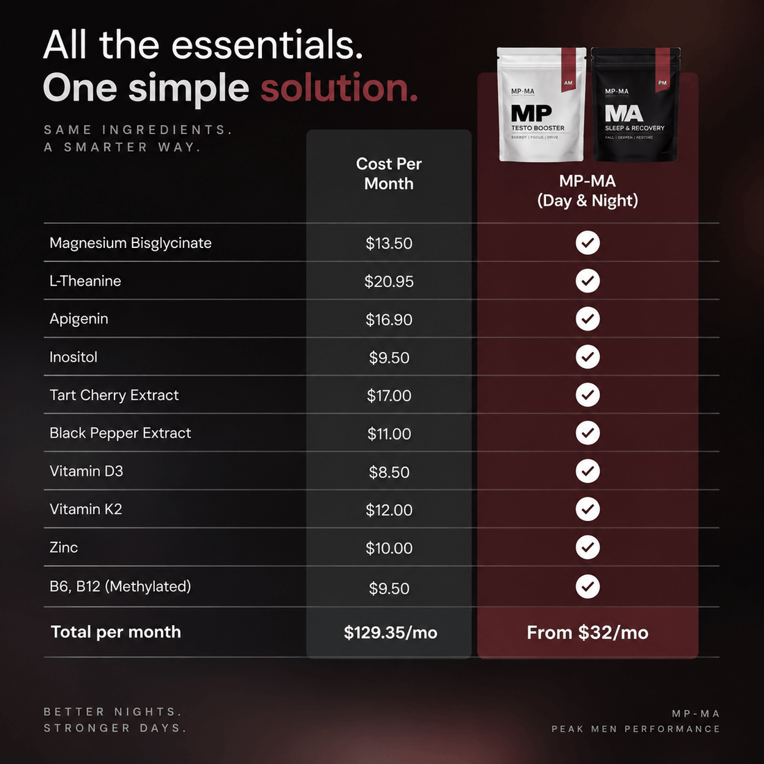 Cost per month comparison graphic: MP-MA versus separate supplements