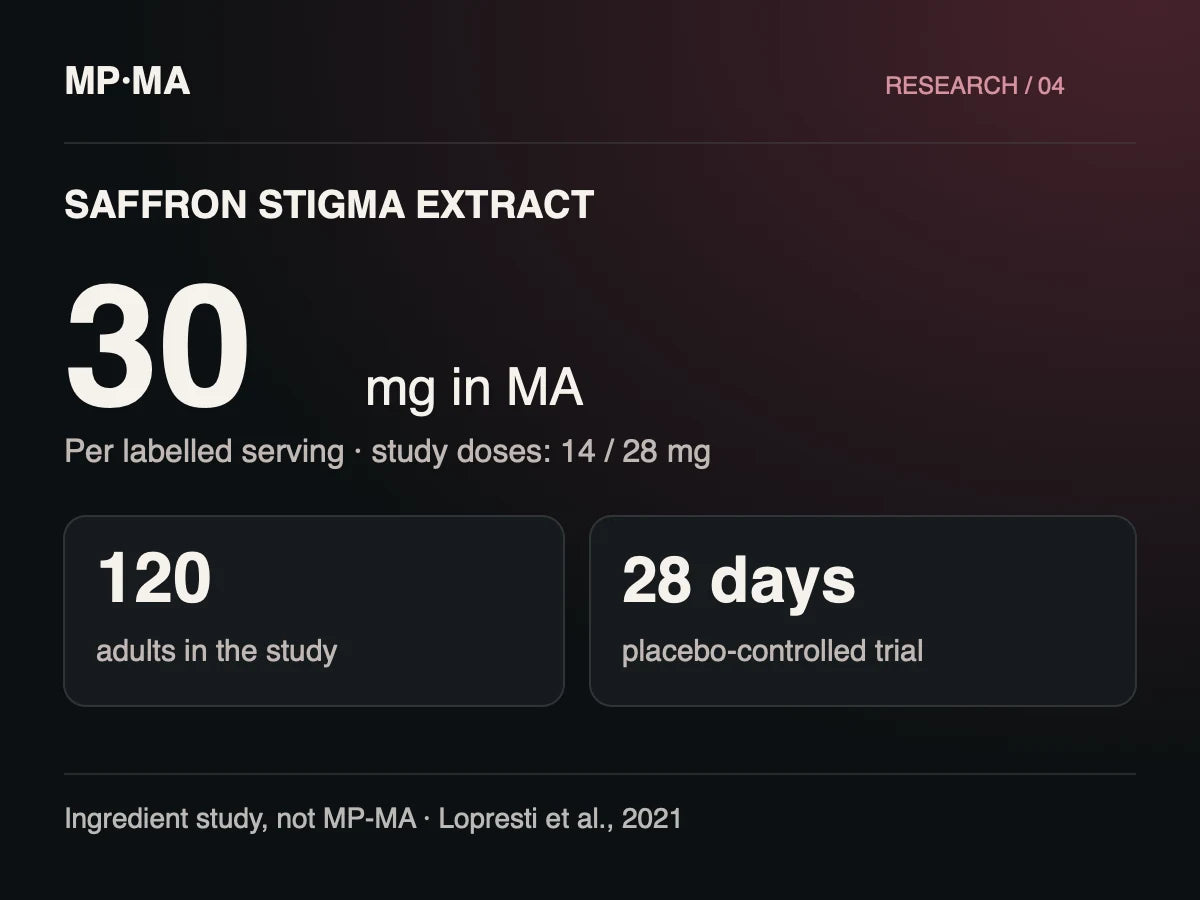 MA lists 30 mg saffron extract. A separate ingredient trial studied 14 and 28 mg over 28 days in 120 adults.